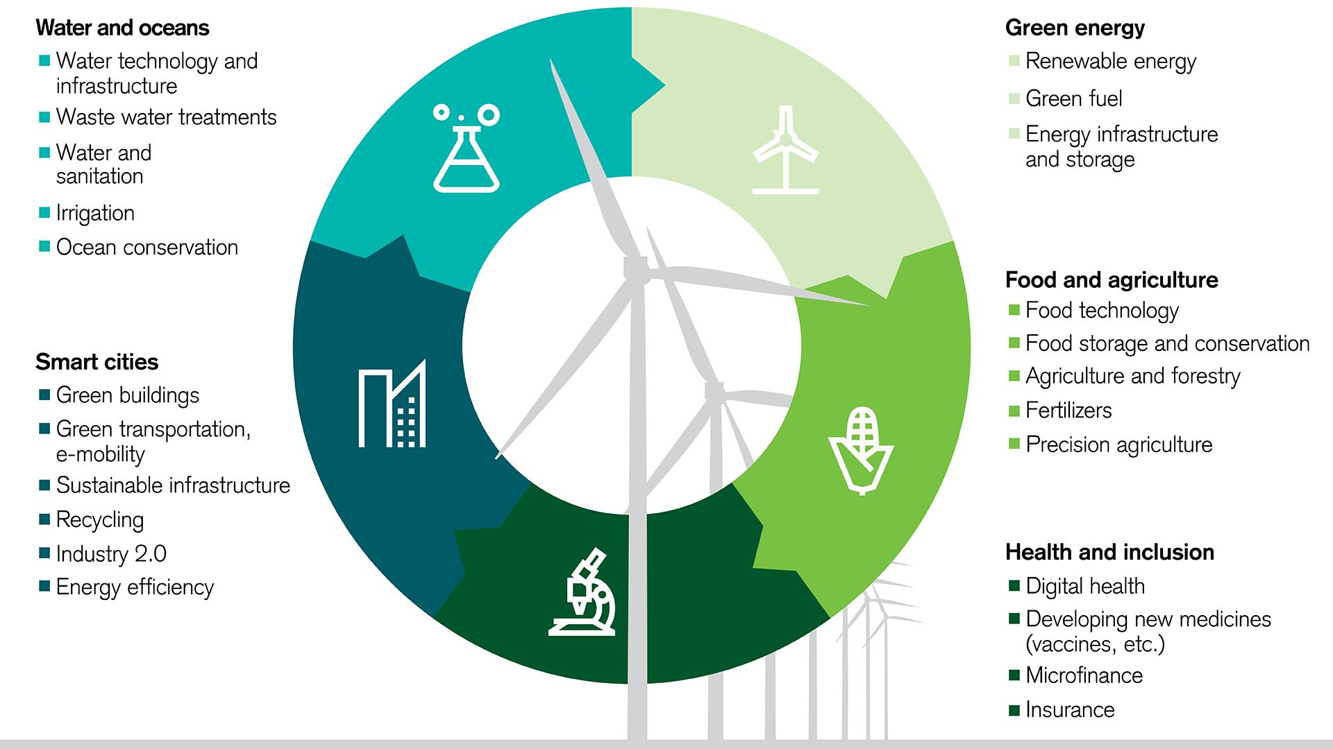 What is green investing